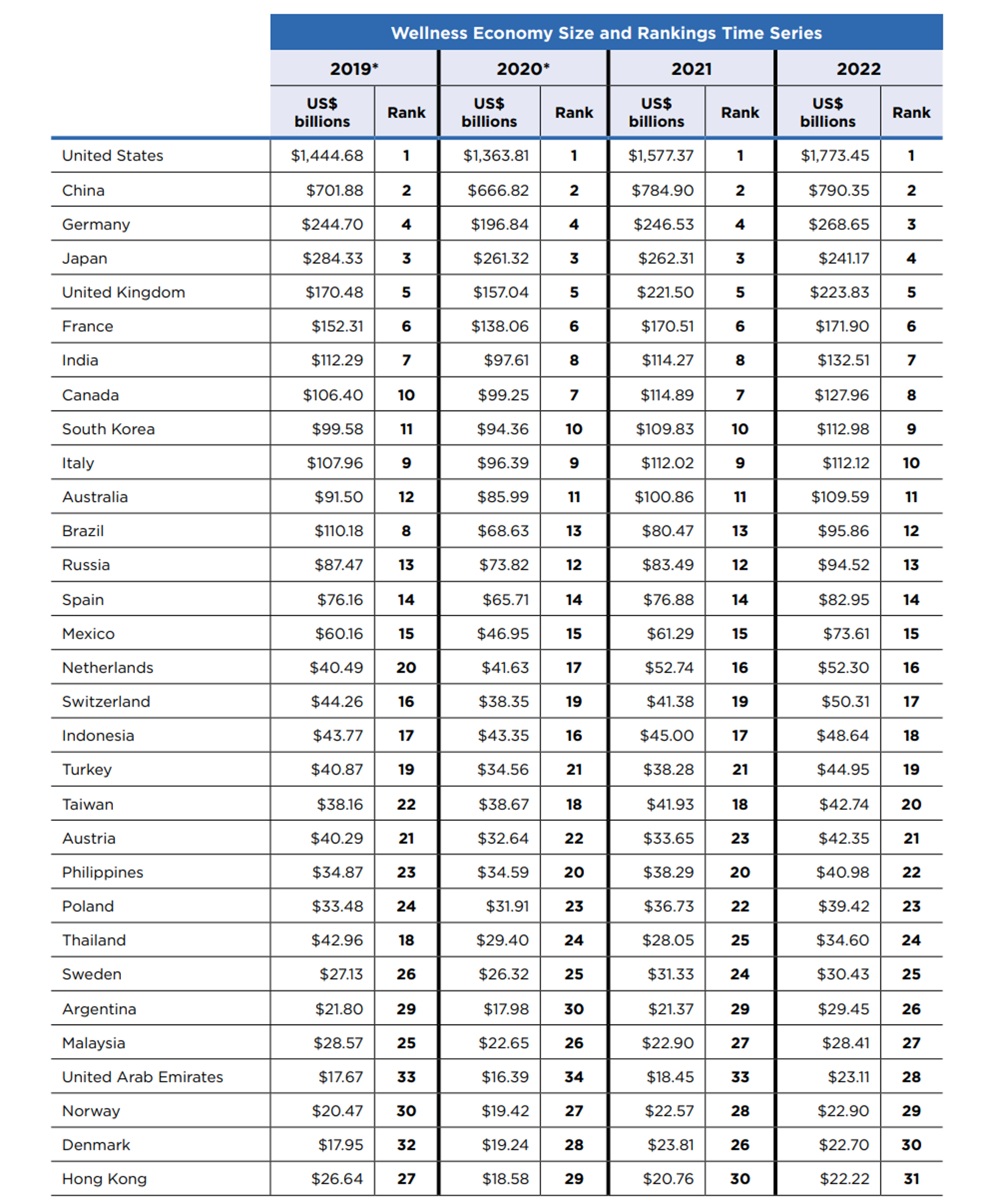 Rangking Global Wellness Economy 